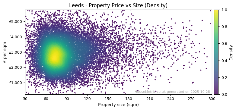 Density distribution for Leeds