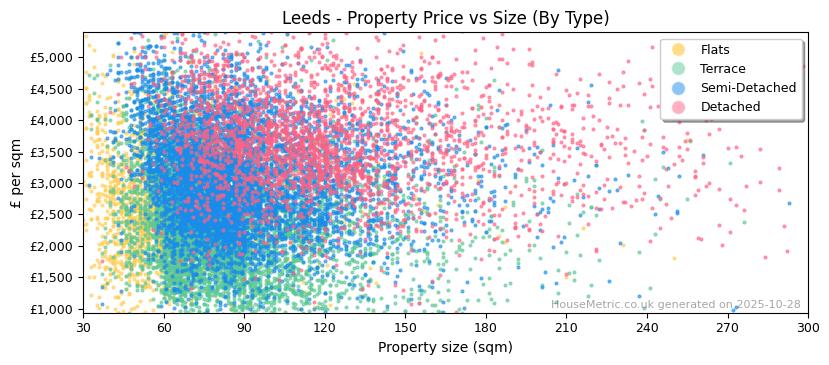 Property types distribution for Leeds
