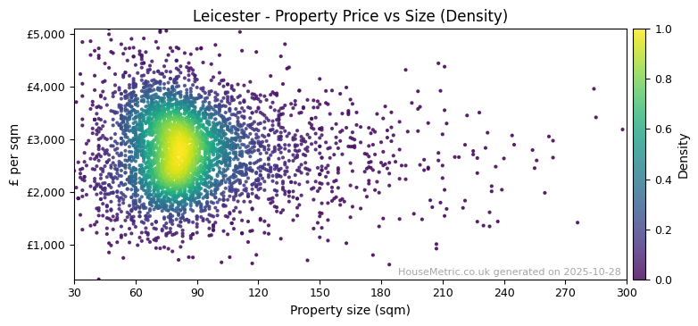 Density distribution for Leicester