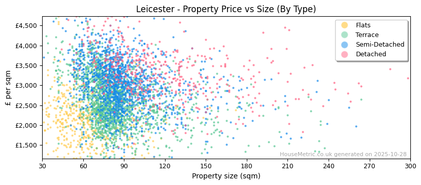 Property types distribution for Leicester