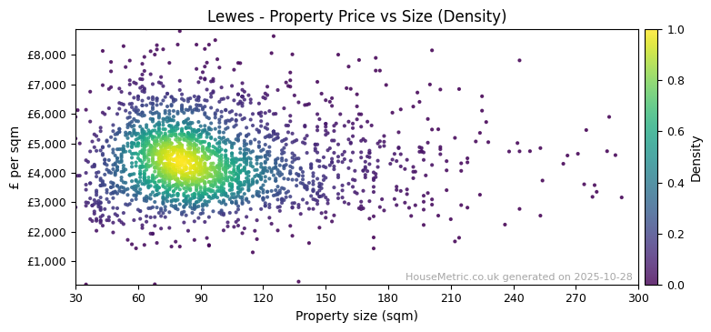 Density distribution for Lewes