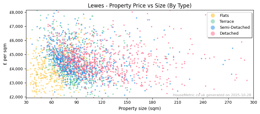 Property types distribution for Lewes