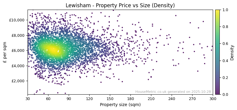 Density distribution for Lewisham