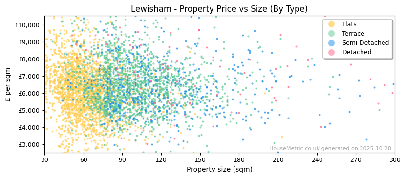 Property types distribution for Lewisham