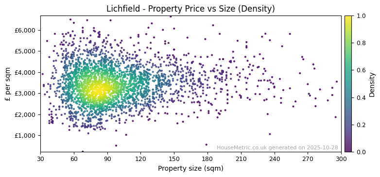 Density distribution for Lichfield