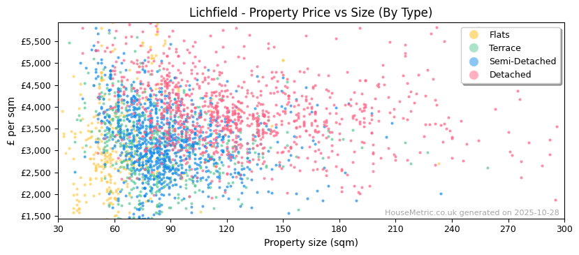 Property types distribution for Lichfield