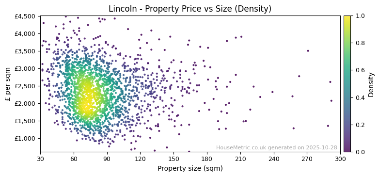 Density distribution for Lincoln