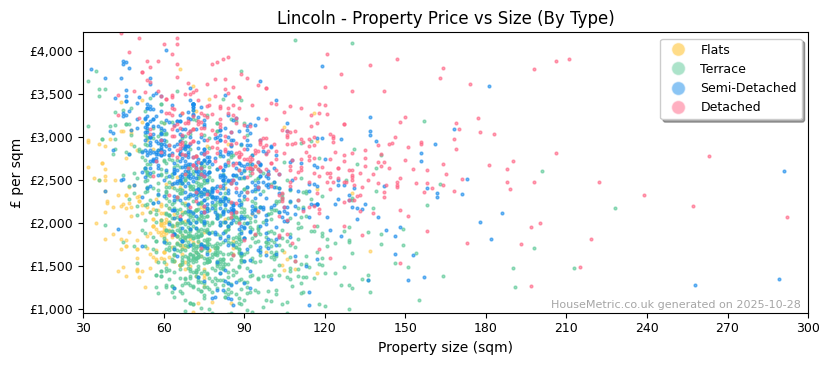 Property types distribution for Lincoln