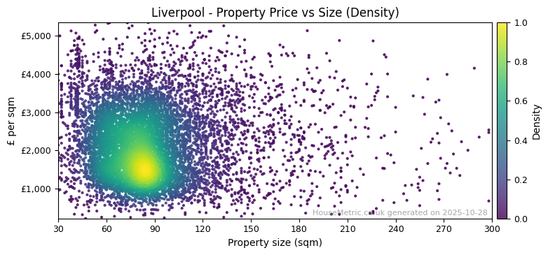 Density distribution for Liverpool