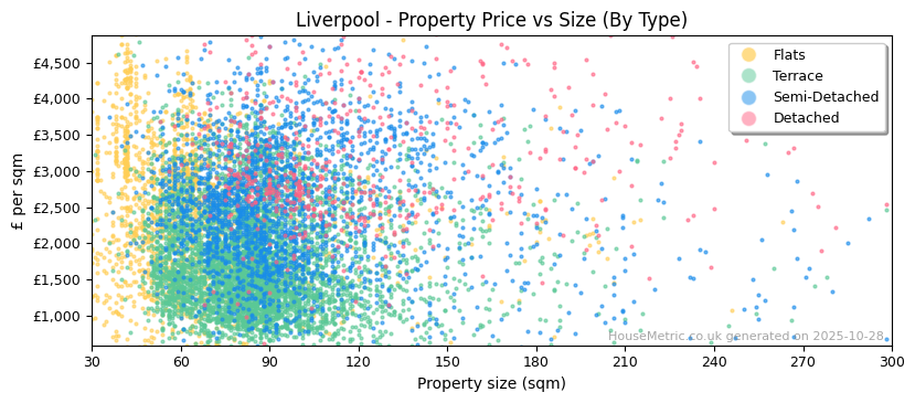 Property types distribution for Liverpool