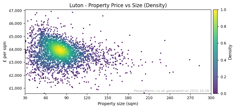 Density distribution for Luton