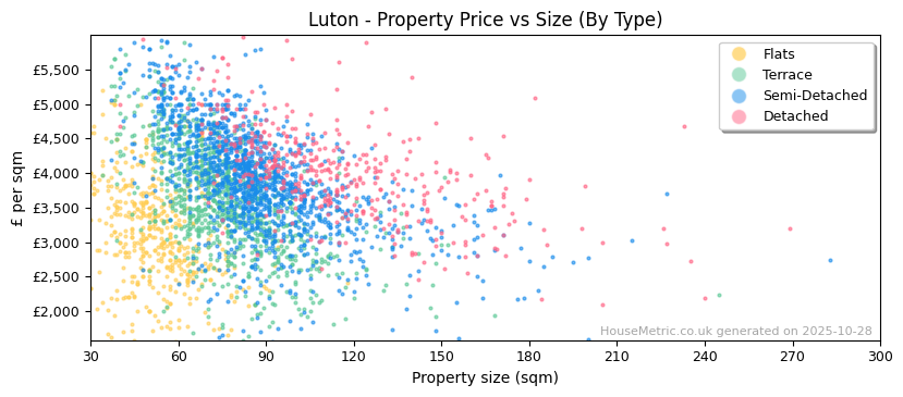 Property types distribution for Luton