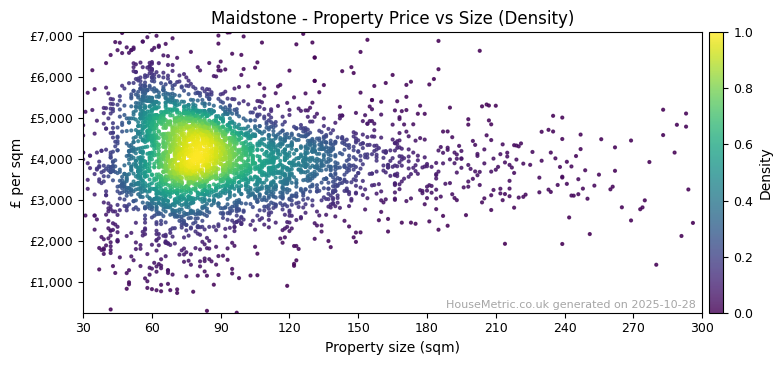 Density distribution for Maidstone