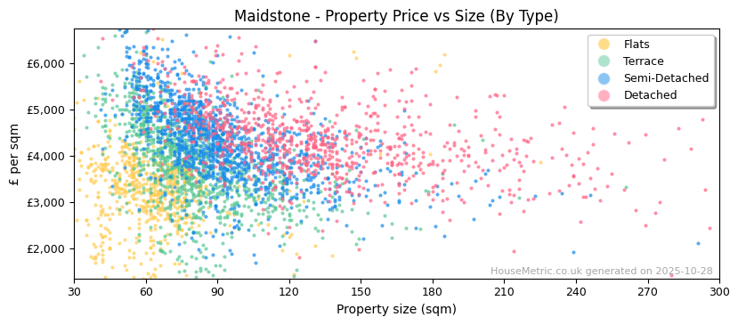 Property types distribution for Maidstone
