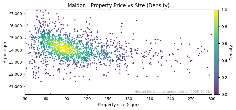 Density distribution for Maldon