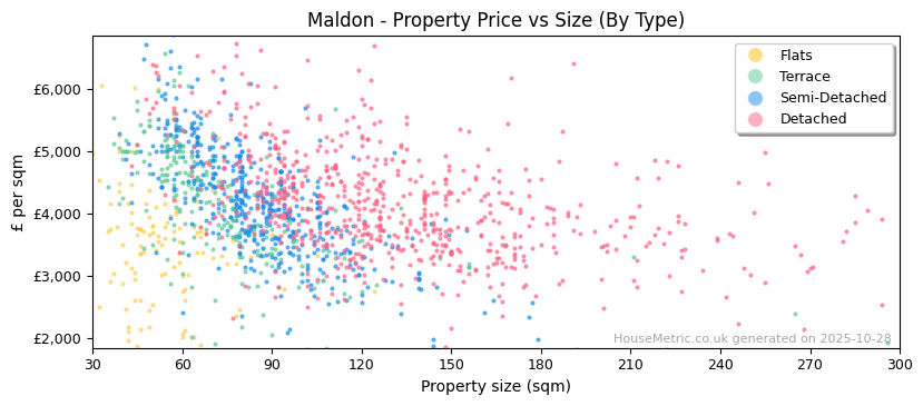 Property types distribution for Maldon