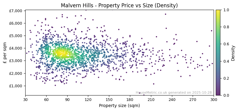 Density distribution for Malvern Hills
