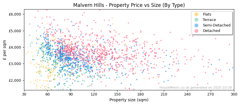 Property types distribution for Malvern Hills
