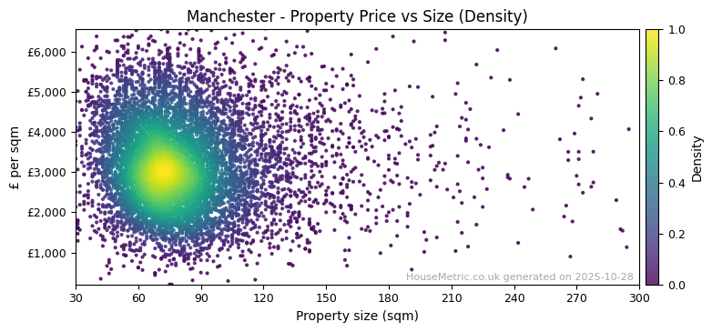 Density distribution for Manchester
