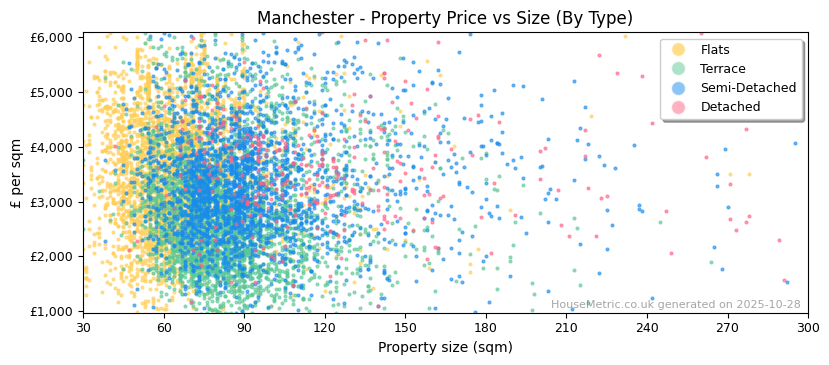Property types distribution for Manchester