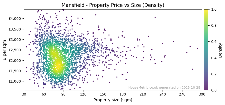 Density distribution for Mansfield