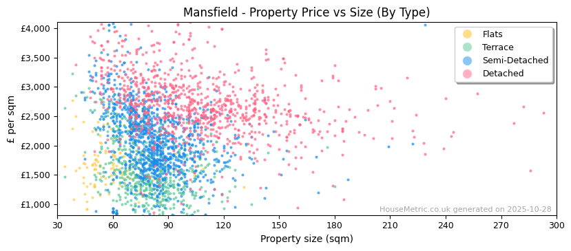 Property types distribution for Mansfield
