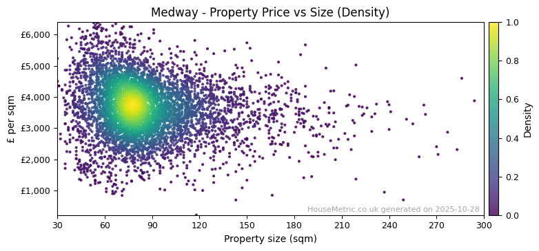 Density distribution for Medway
