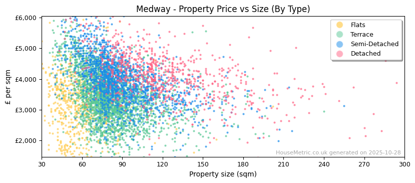 Property types distribution for Medway