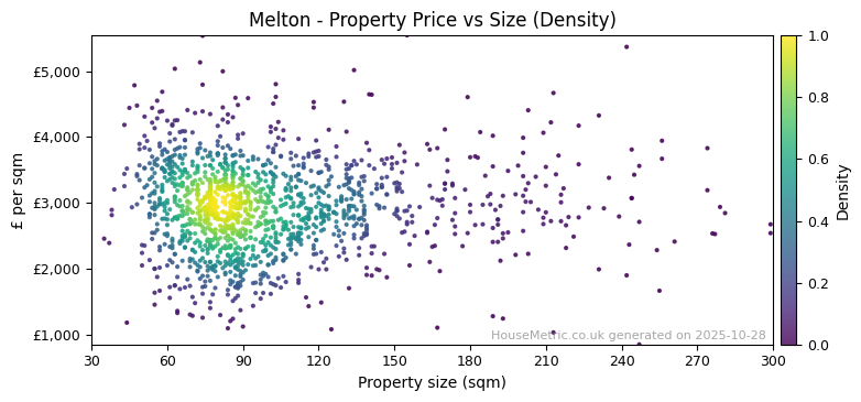 Density distribution for Melton