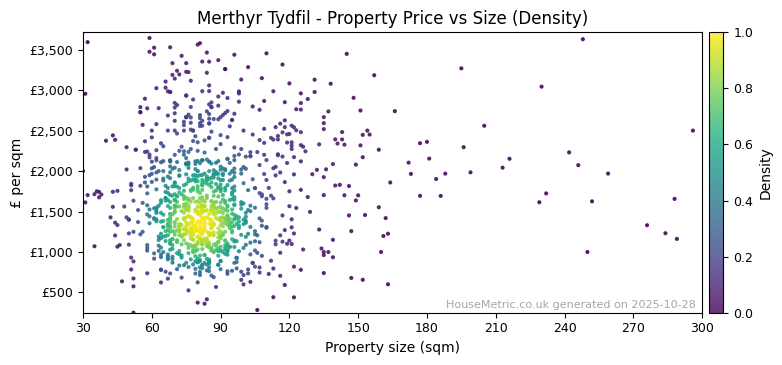 Density distribution for Merthyr Tydfil