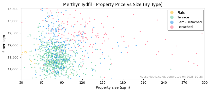Property types distribution for Merthyr Tydfil