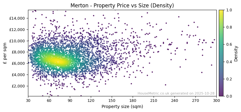 Density distribution for Merton