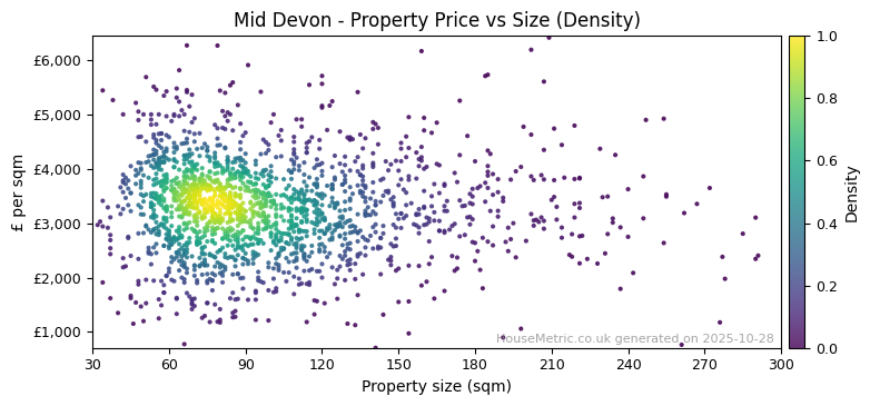 Density distribution for Mid Devon