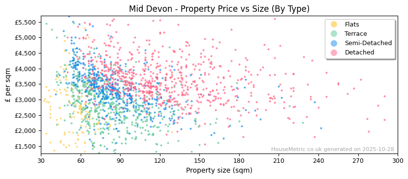 Property types distribution for Mid Devon