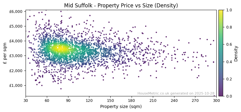 Density distribution for Mid Suffolk