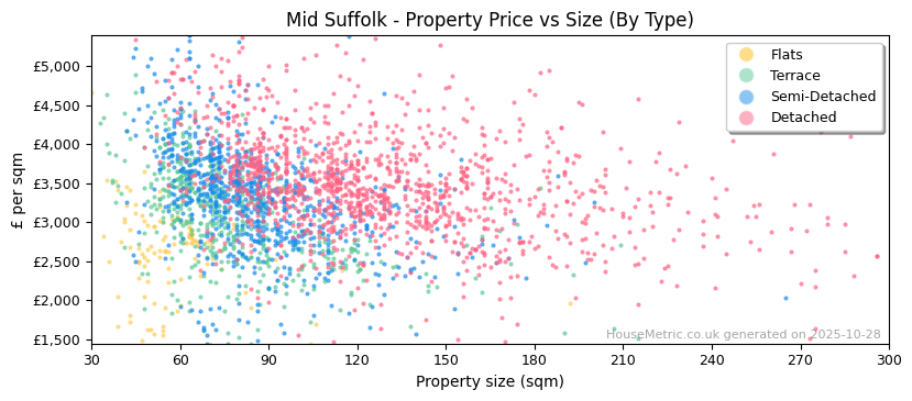 Property types distribution for Mid Suffolk