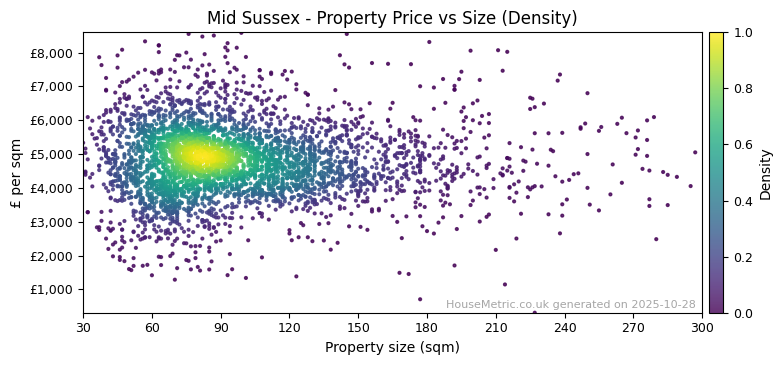 Density distribution for Mid Sussex