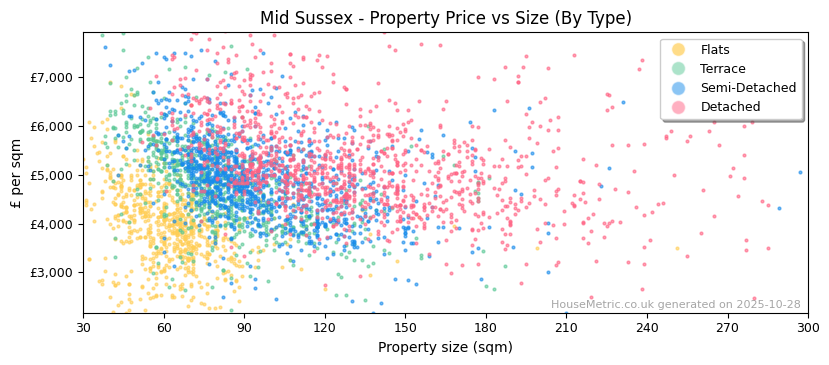 Property types distribution for Mid Sussex