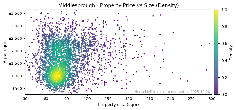 Density distribution for Middlesbrough