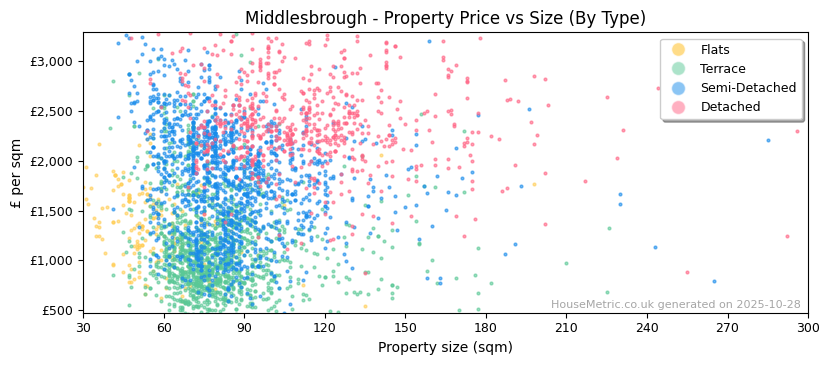 Property types distribution for Middlesbrough
