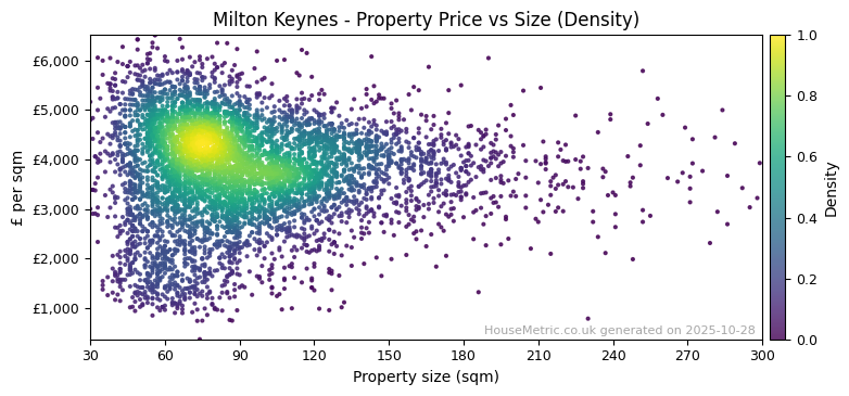 Density distribution for Milton Keynes