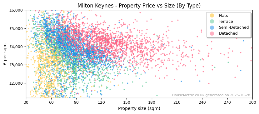 Property types distribution for Milton Keynes