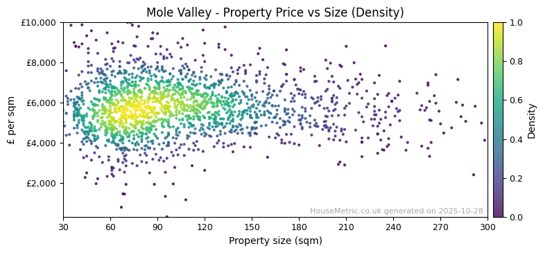 Density distribution for Mole Valley