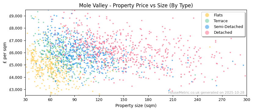 Property types distribution for Mole Valley