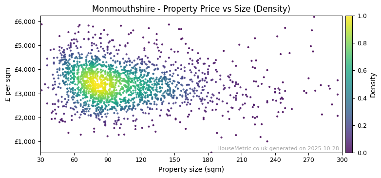 Density distribution for Monmouthshire