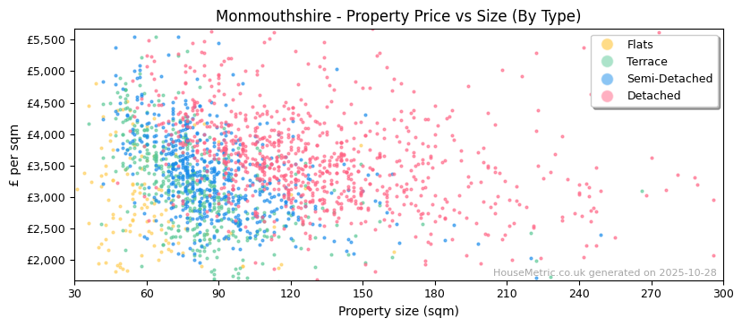 Property types distribution for Monmouthshire