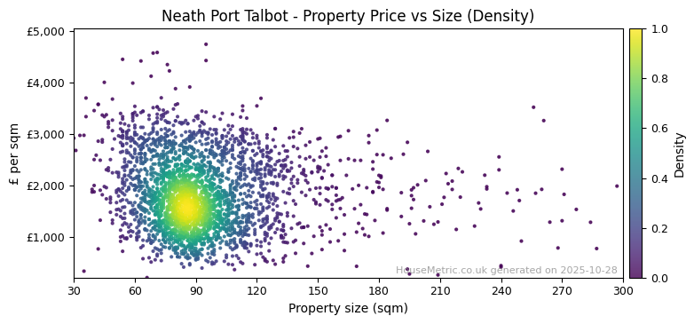 Density distribution for Neath Port Talbot
