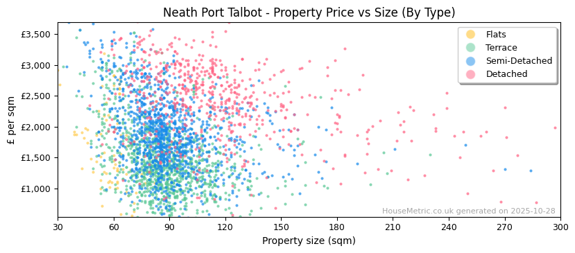 Property types distribution for Neath Port Talbot