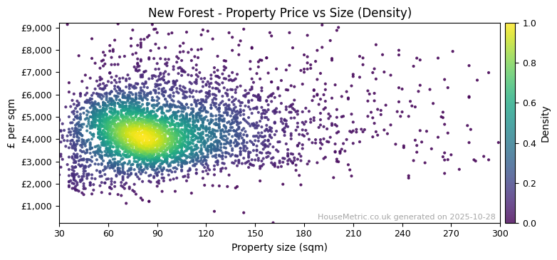 Density distribution for New Forest