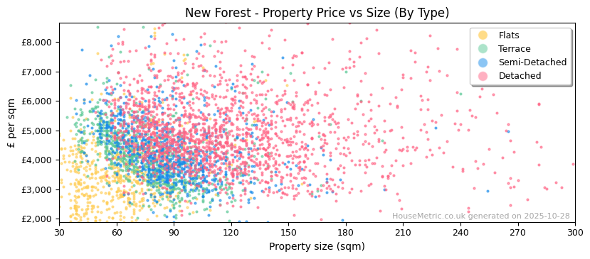 Property types distribution for New Forest